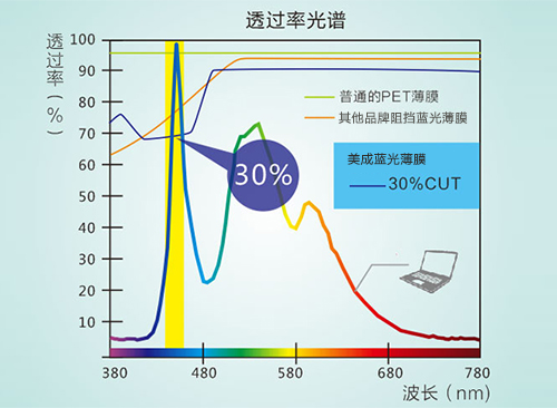 大菠萝视频下载真的防蓝光吗 大菠萝视频下载真的防蓝光吗